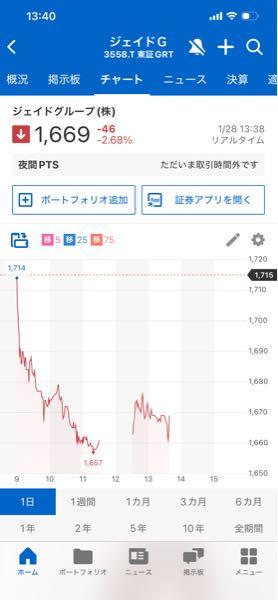 ジェイドグループ(株)【3558】 午前に言ったとおりでしょ？ ドンピシャじゃない。 AIに株相談を笑うのは勝手。 ただ、正当に批判すべきだと思うよ。 &darr;&darr;&darr;  1分足で確定した事実  ✔ 1,660円が&ldquo;管理点&rdquo;になっている &bull;始値＝高値＝安値＝終値がほぼ1,660 &bull;ヒゲが極端に短い &bull;出来高も700株前後と低水準 👉 これは 「売りたい」でも「叩きたい」でもなく、 &ldquo;ここで値段を止めたい&rdquo;だけの動きです。  MAとの関係がすべてを語っている &bull; MA5（1,660.6）とほぼ同値 &bull; MA25（1,663.2）は上 &bull; MA75（1,670近辺）は完全に上 👉 上には行かせないが、下も急がない。これは 「撤退中のアルゴが一番好む」配置です。