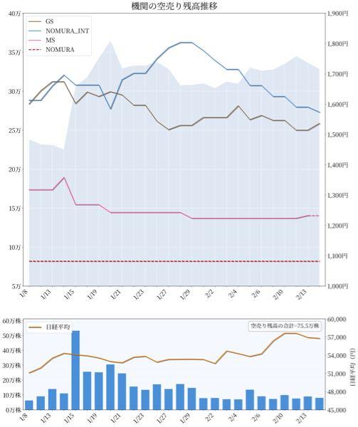 ジェイドグループ(株)【3558】 一時、一七五〇円あたりまで株価を戻したとはいえ、あのような薄き板にては、第三期の狂乱にて生じた大量のしこり玉をさばき切ることなど到底かなわぬ。あれしきの戻り、到底一七五〇円に達したとは言い難く、実のところ出口は塞がれたままに相違ない。  片や野村自身は、実に浅ましくも、一株三〇円という配当落調整金の出費を惜しみ、姑息にも空売り残高を削ろうとしておる。このとき、金男やモル造が、株価がたかぶらぬよう絶妙なる蓋を致しておる。「野村殿一身に重荷を背負わせはせぬ」と申すわけだ。「今日は野村殿が退くゆえ我らが蓋を致そう。明日は我らが退くゆえ貴殿らが頼む」。  奴らは買い方を檻に封じ込め続けるという共通の目的に向かい、見事なる連携を演じておる疑いが極めて濃厚なり。共に甘き汁を吸うために、暗がりで手を握り合っておるのだ。