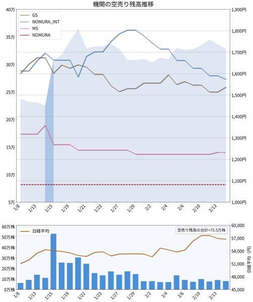 ジェイドグループ(株)【3558】 1/20のNOMURAが見せた買い戻し。好決算ゆえの当然な買い戻しと思いきや、これは野村のえげつない戦略のための株価吊り上げだな。ようやくジェイドも理論株価へ向かう時が来たと皆が色めき立つようにだ。  強気の買いを誘発してから、その買い注文をグイーンと、天高く弧を描く売り弾でぜ〜んぶ飲み込んだ。「買い戻した直後からの急反転」「急激な反転売り増し」これすなわち「ハメ込み」なり。非貸借銘柄でそこまでする？していい？  十分に個人を高値で捕まえたことを確信した後の無慈悲な反転攻勢。理論株価ははるか上、悪材料が出たわけでも地合いが悪いわけでもないのに、売る売る売る。一度買っておいての振り向きざまに。悪辣だねえ野村は。てか、たいがいにしろや。  （田中ゆうだけは義憤に駆られ、断定的に情報を表示することがあります）