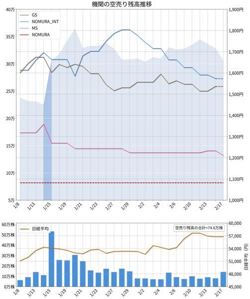 ジェイドグループ(株)【3558】 2/17までのデータに基づく。