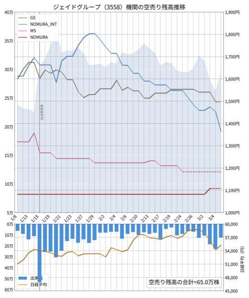 ジェイドグループ(株)【3558】 3/5までの機関の空売り残高