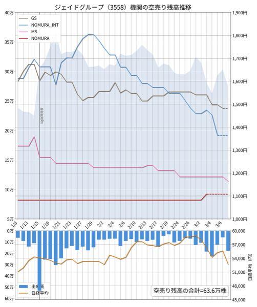 ジェイドグループ(株)【3558】 3/9報告分まで