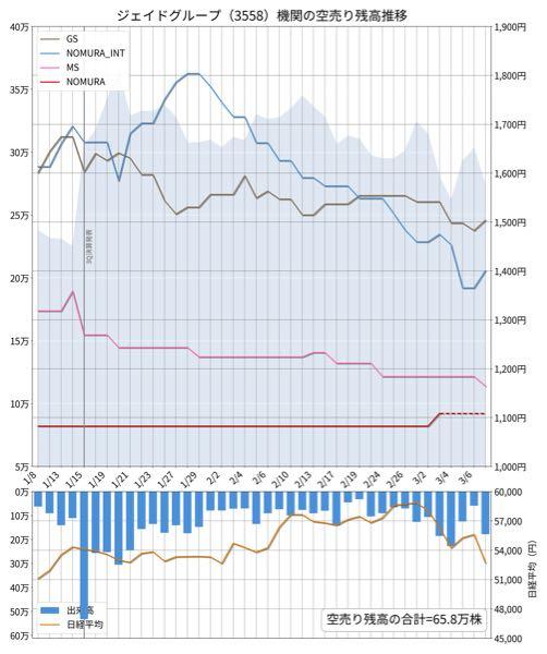 ジェイドグループ(株)【3558】 今の残高構造を見る限り、機関はまだ「決算までポジションを持つ前提」で動いている可能性が高いです。最新グラフの事実を整理します。  再び売り増しです。この地合いでまた足している。これは撤退していない。むしろポジションを維持しながら回転です。今の地合い、普通なら減ることも多い。しかしまだ売っている。これは何を示すか。可能性としては決算イベントを見ている。GSはまだ24万株。このサイズはイベントポジションです。  機関の典型は、決算までレンジ管理、回転利確、ポジション維持。決算直前期にポジション調整、決算翌日仕掛け。それまで1700を超えさせない管理相場。今の残高推移とかなり一致しています。結論として、現時点では機関はまだ降りていない。なので決算相場を意識している可能性は高いです。このグラフには かなり特徴的な点があります。GSの残高がほとんど減らない。普通これだけ下がるとGSはもっと利確します。なのに残している。これは本決算イベントを見ている可能性があります。GSは過去にうまくやった銘柄でしつこくやる傾向があります。
