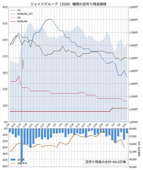 ジェイドグループ(株)【3558】 3/10までの空売残高