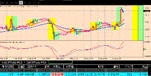 ＦＸ初心者必見～ＦＸ駆け込み寺ＰＡＲＴ３ ユーロドル売り1.11249は今朝方4時47分にロスカットにかかり損切り、-5756円。途中利確できる場面はありました、次回からはMACDでDCしたのちにMAがDCした場合はその時点で利食いを入れるように改善予定。