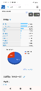 CRGホールディングス(株)【7041】 私はmbo狙ってる気がするんですよね。株主優待1年やって廃止したのも、株価安くするためな気がします。 73%経営陣が株握ってますし、この安値で株価対策しないところを見ると、非上場化したほうが得だと考えている気がします。