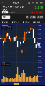 (株)ギフトホールディングス【9279】 去年の参考にすると 日足中期線 3224 3220ーー3225ぐらいが売り時だな 決算後数日下げてからの上昇