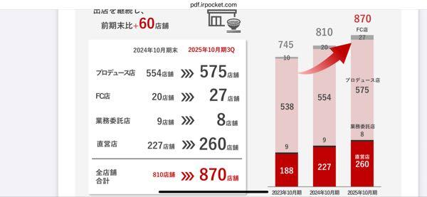 (株)ギフトホールディングス【9279】 月次対象は直営店、FC店などは別