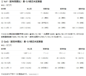 (株)赤阪鐵工所【6022】 原価率の悪化に加え、支払利息負担も増加😫 チャッピー曰く、明日5/7の下落確率は63％らしいです。  私なら、5/7のシナリオは以下のように見ます。 下落 63％ ほぼ横ばい 22％ 上昇 15％ 下がる場合の値幅イメージは、-2％〜-6％程度が本線です。2,850円を基準にすると、2,793〜2,679円あたりで、ちょうど年初来安値の2,701円近辺を試すレンジです。 逆に上がる場合は、配当30円と純利益上方修正を素直に好感するケースですが、本業の弱さは残っているため、上値は重くなりやすいと思います。あくまで推定です。