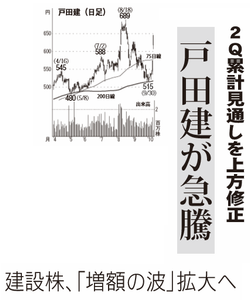 戸田建設(株)【1860】 【　10年前（2015年)　】　ー。