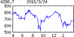 (株)ＣＬホールディングス【4286】 【　10年前（2016年)　】 優待到着1000円クオカード  （2016年)　レッグス [4286]　 飲料、食品、流通関連が主顧客。マーケティング活動を支援。販促グッズ製作は外部委託。無借金 「・・・【連続増益】販促市場活況の波とらえ期初受注残17％増と繁忙。期中もプレミアム景品や店頭什器等のプロモーションで得意の流通顧客向け深掘り。ＯＥＭ・物販もストック型リピート案件の比重増し持続、粗利牽引。本社移転費吸収し連続営業増益。　 【新事業投資】営業利益の２～３割目安に新事業へ投資構想。流通等とのコラボによるライセンスビジネスや自社物販に本腰。