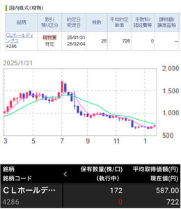 (株)ＣＬホールディングス【4286】 【　1年前(2025年) 1/31　】　日経終値39,572円の日。　端株２８株　726円追加買いして、合計200株にしました。 (優待がもらえるように)  ー。