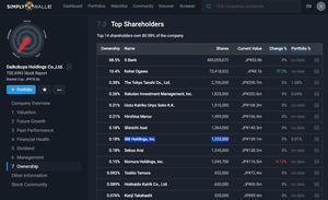 大黒屋ホールディングス(株)【6993】 ややこしいけど、どうやら、こうなってるみたいです。 大黒屋ホールディングス 　└ SBO（株式会社エス・ビー・オー） 　　└ オリオン・キャピタル・マネージメント株式会社 　　　└ 大黒屋グローバル（株式を保有）  以下すべて、令和７年10月31日現在 プロ向けファンド届出者（適格機関投資家等特例業務届出者）等の状況 に載っていますので、プロ向けファンドとして届けられています。  オリオン・キャピタル・マネージメント株式会社 （phone:大黒屋ホールディングス（株)) 株式会社キーストーン・パートナース（Otemachi Oneタワー27階） 合同会社Ｓバンク （Otemachi Oneタワー27階） 合同会社ルビィ SBI新生企業投資株式会社 ＳＢＩ地方創生投融資株式会社  ＳＢＩ地方創生バンキングシステム株式会社 SBI地方創生サービシーズ株式会社  プロによるプロ向けのファンドなのでしょう。素人には、細かいことがさっぱりわからないので、こういうのはプロ向けファンドたちどうしの戦略会議などにお任せして、勝手にシナジーとかしていってもらえれば有難いです。   Simply Wall St に載っている大株主リストは、 S&P Global Market Intelligence をベースにした所有権・株主名データを利用してるみたいだけど、SBI holdingsも、もってるみたいにみえる。 S&P Global Market Intelligenceのもってるデータベース自体が検索できないので、 わかんないけどSバンクが大量に持ってるのを把握してるみたいなので、まあまあ優秀なデータベースなのかな？？