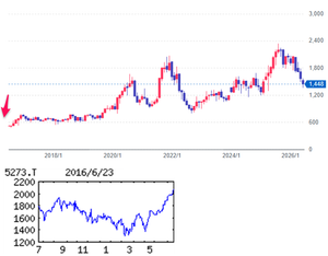 三谷セキサン(株)【5273】  【　10年前（2016年)  6/24　】　日経終値14,952(-1286)円の英EU離脱ショックの日。　（★10年間継続保有★）　100株　1,918円買い。　26. 4	分1&rarr;4で、現在400株保有中。  ※当時の100株優待は、 ( 3月末日)　２，０００円相当のクオカード   （2016年)  パイル（基礎工事用杭）、電柱などコンクリート２次製品大手。情報関連・廃棄物処理、ホテルも「・・・ 【販価低下】主力のパイルは民需向け軸に量の拡大続くが、販価低下厳しい。前期を押し上げた情報関連も、マイナンバー対応一巡で精彩欠く。営業減益。ただ下期から五輪需要顕現なら表記上振れの公算。営業外の貸倒引当金戻し入れ見込まず。減配。 　【使い途】ネットキャッシュ186億円と潤沢。訪日客需要に沸く堅調なホテルの３棟目などＭ＆Ａに鵜の目鷹の目だが難航。