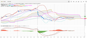 オリックス(株)【8591】 後場も貼っておきますね ほぼ想定通りの値動きでした。最後のヒゲピンが◎(茶柱) <現状>・バンドウォーク上昇トレンド中 ・師走相場 ・来週に日銀会合 植田総裁発言で利上げ織り込み長期金利上昇中。一般的に利上げは株価にマイナスですがオリックスには中立かややプラス なお、来週はメジャーSQ、米国FRB会合・雇用統計・PMI・CPI、英中銀政策金利会合・ECB政策金利会合と、重要イベントや指標の発表が目白押しなので日本市場もかなり荒れると思われます。くれぐれも振り落とされぬよう。 良い週末を