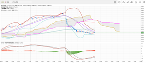 オリックス(株)【8591】 結構きつかったですね(汗) 5分足貼っておきます。右半分が今日の前場。チャート的には底打ちですが、、さて 私は4249円で買い足しました。 日経平均は緩みましたが先物タレてますので、後場は少し下げた後にジリ上げと予想 もし4300まで戻せれば御の字ですが、4270前後(200MA線)でしょうかねー。 グッドラック