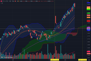 オリックス(株)【8591】 10/31から昨日まで ・終値が5日移動平均線を下回った日：2営業日/29営業日 ・株価は760円（20％）上昇