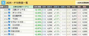 オリックス(株)【8591】 ADR 4833👍️ 主要銘柄も全面上げです。12日のADRはどうなるか