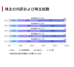 オリックス(株)【8591】 株価と配当で応えてくれるのが機関が買い支える優良企業足る条件でしょう 100株個人と1億株機関が同じ優待品1個てｗ 100株であんな充実した優待を出してたのは合理的ではなかったですよね  オリクッスの株主分布は個人1割チョイに過ぎません トヨタより少し多いな