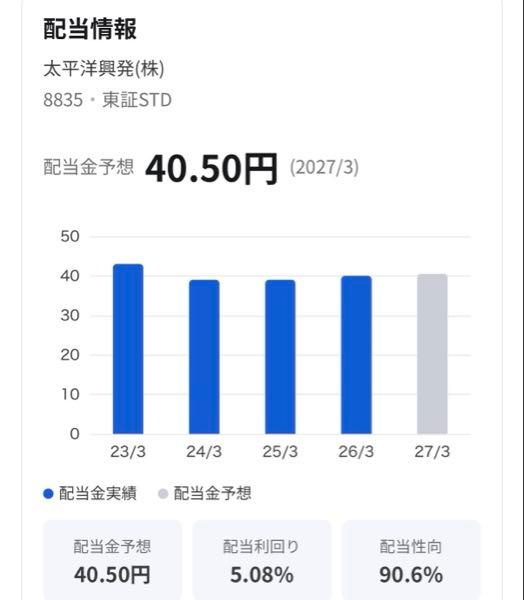 太平洋興発(株)【8835】 配当性向とは「利益の何%を配当に回しているか」 を示す指標です。これが90%を超えているということは、稼いだ利益のほとんどを配当金として吐き出している状態を意味します。  株価が上がりにくい原因は､もし今後少しでも業績が悪化すれば、すぐに「減配」に追い込まれるリスクが極めて高いと多くの投資家が判断して買わないのでは！幾ら､配当利回りが5%でも意味無しね！ （爺の独り言www.）
