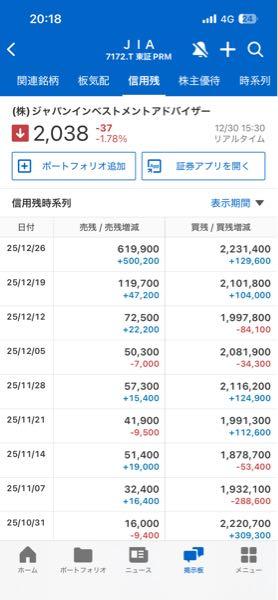 (株)ジャパンインベストメントアドバイザー【7172】 皆さん、今年は良い1年でしたか? 来年は今年よりも良い1年になりますように願っております٩(^‿^)۶ 信用売りが嵩んでいますので、来年は一気に上昇するかも⁈