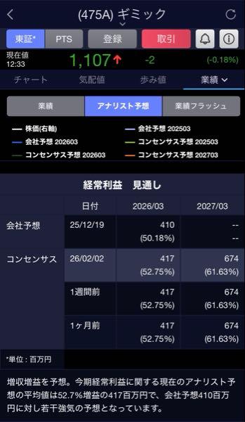(株)ギミック【475A】 アナリスト予想もかなりいいですね。 来年も更なる成長が予想されている。 自分はもっと成長してくれると考えてますがね！！