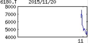 GMOメディア(株)【6180】 【 10年前(2015年) 】 上場年月日2015年10月23日 ー。