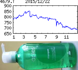 (株)田谷【4679】 【　10年前（2015年)　】 　優待到着  選択したシャンプー （3月末日 9月末日 ）　２，１６０円相当シャンプー　 100株以上  　  （2015年)　田谷 [4679]　直営美容室を全国にチェーン展開、関東首都圏と福岡が地盤。低価格業態『シャンプー』も出店「・・・【苦　戦】新設２店、不採算店閉鎖８店。客単価横ばいだが、客数微増で既存店下げ止まる。前期新設１店もフル貢献。前期の創業50周年販促費剥落。ただ労務費抑制が想定下回り前号の黒字予想崩れる。17年３月期はシニア層取り込むも販促費等重い。  【若見え】毛髪色や長さ別24種品ぞろえしたウイッグを30～40代向け拡販。ボリューム感出すパーマ客も増やし単価引き上げ。