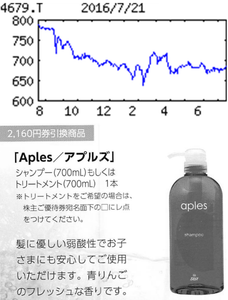 (株)田谷【4679】 【　10年前（2016年)　】 優待到着 Aplesアプルズ商品  （2016年田谷 [4679]　直営美容室を全国にチェーン展開、関東首都圏と福岡が地盤。低価格業態『シャンプー』も出店「・・・ 【苦　戦】新店抑制基調で前期同様１～２店止まり。客単価底打ち、客数増で既存店微増収。不採算店の統廃合は５店以上を対象に進める。客数多い店への美容師再配置も急ぐが人件費なお重い。営業赤字続く。 【改善計画】赤字体質脱却の改善計画を９月末までに策定。経営資源の最適配分前提に優良店への美容師増員など人事、営業、店舗の各施策を外部コンサル導入し検討。