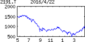 テラ(株)【2191】 【　10年前（2016年)　】  テラ2191  （2016年)　東大医科研発ベンチャー。医療機関にがん免疫療法のノウハウ提供。治療数に応じた歩合収入「・・・【赤字縮小】樹状細胞治療の契約医療機関数は２月で39と前期37から増加。前期の中核病院移転で診療一時休止の影響消える。研究開発投資は治験準備を核に集中化し横ばい程度。子会社先行費用なく赤字幅縮小。　【申請準備】樹状細胞ワクチン療法は膵臓がん対象に16年中治験申請目標。陽子線治療のメディポリス医学研究財団クリニックと併用療法研究。継続前提に重要事象。