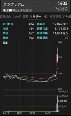 フジプレアム(株)【4237】 私もそう思います。しかもチャートで見ても動き出したのは300円くらいだと思いますのでリスクはしれていると思います。 今はまだペロブスカイト関連はヨウ素関連や開発系という表面的に分かりやすい企業に資金が入っている感じがしますので今のうちに先回り投資をしていきたいと思っています。 なので今の時点では株価が下がってくれるのは買値が下がるのでむしろ大歓迎です。