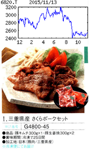 アイコム(株)【6820】 【　10年前（2015年)　】 　優待到着３，０００円相当の「グルメチョイス」ギフト券　から選択した　三重県産さくらポークセット  （2015年)　アイコム [6820] 　 無線機専業。アマチュア無線、陸上業務用、海上用の３分野が柱。北米、欧州が売上高の過半 「・・・ 【増　配】柱の無線機は北米の天候不良で海上用の出足鈍い。陸上用は豪州の鉱山用停滞だが、北米向けが営業強化が奏功し収益牽引。欧州、アジアも堅調。ネットワーク機器でＩＰ無線機も伸びる。営業益続伸。 　【ＩＰ無線機】ネットワーク機器ではＭＶＮＯ経由の新機器を、ＯＥＭに続き９月より自社ブランドで展開。陸上業務用の無線ＬＡＮ経由の機器とともに新需要を発掘。