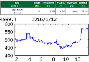 (株)カネカ【4118】  【　10年前（2016年) 1/15　】　日経終値17,147円の日。　（★10年間継続保有★）　セメダイン（株）[東]4999　100株　513円買い。（100株優待新設のタイミングでした）。  2022年8月の株式交換で、セメダイン株1株につき、カネカ株0.282株。　801円を郵便局でもらって現在、カネカ株「２８株｣保有中です　ー。