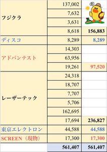 SMC(株)【6273】 外出しようと思ったら、益が出ましたので、トレード継続✨ʕ•ᴥ•ʔ/✨ 本日利益56万円(税引き前)✨💴 【信用買い 除外】 ディスコ🕺 東京エレクトロン 【信用買い 組入】 SCREENホールディングス(新規) アドバンテスト(追加) ファーストリテイリング(追加)