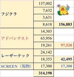 SMC(株)【6273】 現物 SCREENを利確しました✨∧( 'Θ' )∧✨プリプリ しかし、現物の伊藤園と信越化学500が被弾を受け、応急処置(買い増し)せず🌱 【現物 追加】 東京海上 +100(計700) セブン&アイ +100(計500) 【現物 新規組入】 J.フロント 400 東宝 100