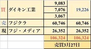 ＳＭＣ(株)【6273】 短期トレーダーsegミッションです(･x･)/✨  フジテレビ、配当金分を得たので除外しました✨&and;( '&Theta;' )&and;✨ウシシシシ  【組入】 ユー・エス・エス（優待） グンゼ（優待） アイザワ証券（高配当）  【信用買い】 ダイキン工業 ユー・エス・エス