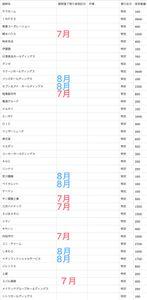 ＳＭＣ(株)【6273】 7月8月権利優待銘柄を集めているsegたんです✨&and;( '&Theta;' )&and;✨ウシシシシ  金、金、お金ちゃん✨&and;( '&Theta;' )&and;✨ｳﾋﾟｳﾋﾟ  しかし、信用ハイテク組は負傷兵多数✨&and;( '&Theta;' )&and;✨ﾀﾞﾐﾈｴ  segゲット予定✨ 4月配当権利　23.8万円 5月配当権利　4.1万円 6月配当権利　81.7万円