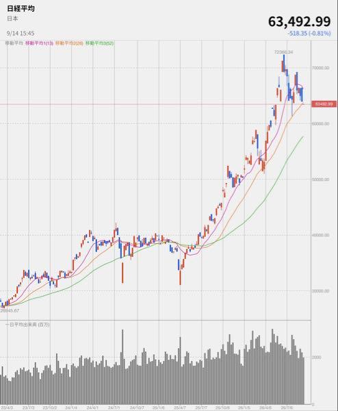 ＳＭＣ(株)【6273】 日経平均結構下がっていますが、週足で見ると短期で上昇していたのが分かりますね✨&and;( '&Theta;' )&and;✨