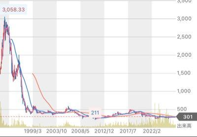 テンアライド(株)【8207】 テンアライドの経営能力。株価は正直である。  時価総額120億円。適正株価を200円嵩上げする株主優待。  株主優待の減価率は30%程度www