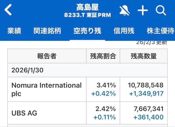 (株)高島屋【8233】 これだけの空売り。どこで手仕舞うのか？ トレーダーとはいえ、大変なお仕事です。 プロでも難しいのに、個人も損する時があるのは当然です！ 欲を出さずに、もうは、まだなり、まだは、もうなり。
