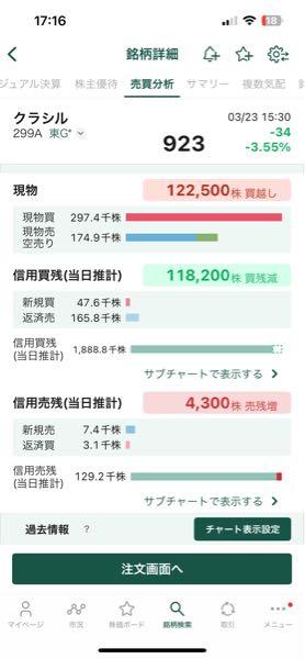 クラシル(株)【299A】 今日の下げは追証だね やっと上が軽くなってくる!!