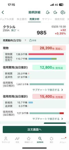 クラシル(株)【299A】 今日も買い残減って 株価上がってる! そろそろ空売りしてる人やばいんじゃねーの?