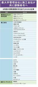 信和(株)【3447】 祝！談合排除業者に該当せず マンション修繕談合が問題にされっていますが、 当社は公取委の処罰予定銘柄でもなく、  今後、排除される同業社のシェアも奪って成長加速して欲しい （図は習慣ダイヤモンド）