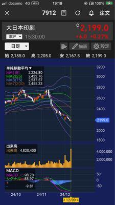 大日本印刷(株)【7912】 普通にセリクラやと思うんだが