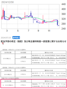 (株)ピーエイ【4766】 【　1年前(2024年)　12/30 】　日経終値39,894円の日。　追加(ナンピン）700株　262円～265円買いで、合計1000株保有中。　優待楽しみに、長期保有予定　ー。