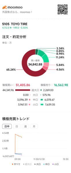 TOYO TIRE(株)【5105】 安くかえました?