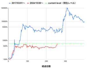 ＳＢＩグローバルアセットマネジメント(株)【4765】 図はXRP（ドル建て）が過去に300日間ほどで500倍になったときの推移（青）と今回の推移（赤）を比較したもの。 起点となる日のXRPの価格を100%としています。縦軸は対数目盛にしています。 これまでのところは、似ているように思います。 ただし過去と比べると時価総額が大きいため、上昇率が過去に比べてマイルドなのだと思う。