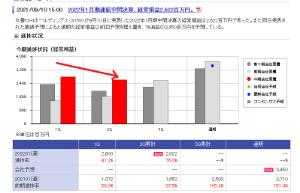 丸善CHIホールディングス(株)【3159】 ちょうど春夏季の書き入れ時に緊急事態宣言発令したから小売業や飲食は壊滅 でも母体よりジュンクらが頑張ったのか知らんけど17800万程度の赤字で済んでる 中長には○△ 短期超短期には✕ かなと