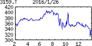丸善ＣＨＩホールディングス(株)【3159】 【　10年前（2016年)　】 　丸善ＣＨＩホールディングス [3159]　  （2016年)　丸善とＴＲＣが統合。１１年に書店大手のジュンク堂、学術書の雄松堂も参加。大日本印刷傘下「・・・【横ばい】書店は大型店の開店費用重い。ただ、主力の大学・研究機関向け書籍販売と図書館運営が好調。営業益前期並み維持。会社計画未定だが配当開始か。17年１月期も大学向け書籍販売と図書館運営が牽引。　【２本柱】埼玉・桶川駅前に書店と運営受託図書館が15年10月同時開業、集客で相乗効果狙う。ＤＮＰグループで展開のｈｏｎｔｏポイント制度は会員300万人突破。