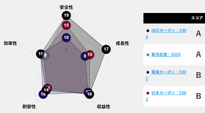 ＳＥＣカーボン(株)【5304】 昨年決算を元にしたザイマニ比較 https://zaimani.com/company-comparison/ 競合他社よりは良いらしいけど、成長性がトップと いうのは？